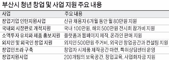 '창업하기 좋은 도시'로 거듭나는 부산