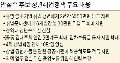 [대선D-28] 중소기업 취업 청년에 2년간 월 50만원