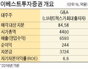 이베스트증권 인수 본입찰에 아프로·웨일 등 3~4곳 참여