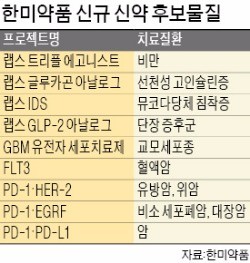 신뢰경영 앞세운 한미약품, 23개 신약 개발현황 공개