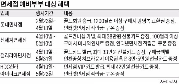 유커 떠난 면세점 "5월의 신부 모셔라"