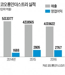 60년 전 '나일론 의류혁명'의 주역 코오롱인더스트리, 소재기업 대도약