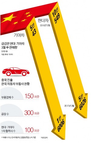 사드 보복, 자동차 부품사까지 덮쳤다…"중국 공장, 석달 버티기도 힘들어"