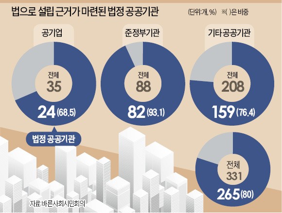 공기업 개혁 가로막는 '공공기관 설립 근거법'