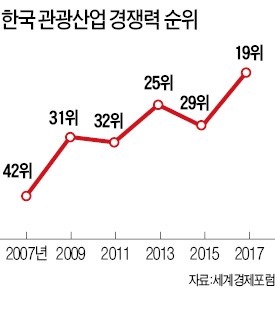 한국 관광경쟁력 세계 19위