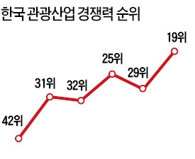 한국 관광경쟁력 세계 19위