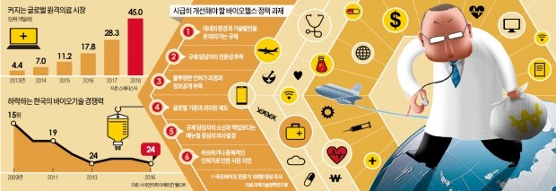 [바이오헬스 판을 바꾸자] 국내 바이오 규제만 1163건…"이런 나라서 바이오산업 꽃 피겠나"