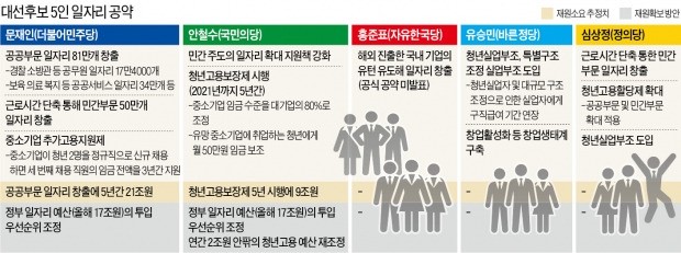 "문재인 '공공 일자리' 증세 부메랑…안철수 임금 보조' 노동시장 왜곡"