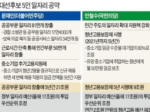 "문재인 '공공 일자리' 증세 부메랑…안철수 임금 보조' 노동시장 왜곡"