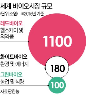 [바이오헬스 판을 바꾸자] 산업규모 커가는데…손 놓은 그린·화이트바이오 육성