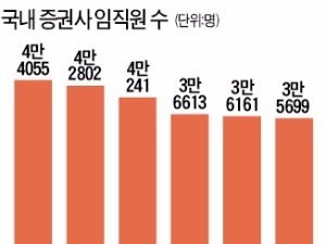 구조조정 '칼바람'에 증권사 합병까지…증권사 임직원 수 금융위기 후 최저