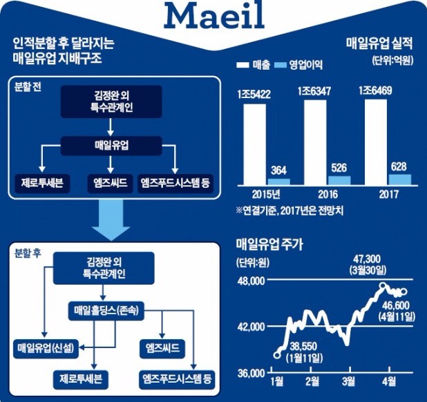 우유업계 매출 1위 올라선 매일유업…내달 인적분할 후 주가 재평가 기대