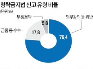 김영란법에 다(多) 걸린 '외부강의'