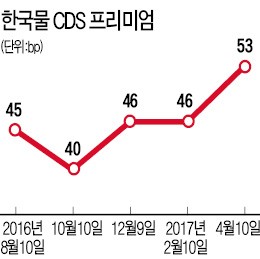 '북한 핵실험' 리스크에…한국 부도위험 치솟아