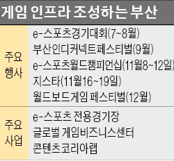 게임산업 '챔피언' 노리는 부산