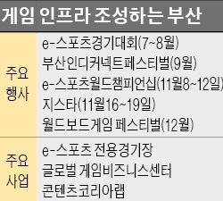 게임산업 '챔피언' 노리는 부산