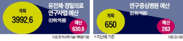 [바이오헬스 판을 바꾸자] 예산 왕창 깎고…말만 "바이오 강국"