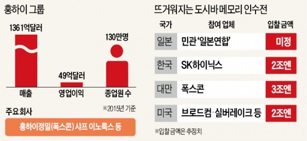 폭스콘, 도시바 반도체에 '31조원 베팅'…판 키우는 궈타이밍