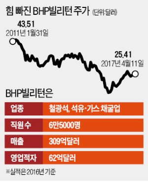 또 '송곳니' 드러낸 엘리엇, BHP빌리턴 공격