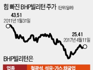 또 '송곳니' 드러낸 엘리엇, BHP빌리턴 공격