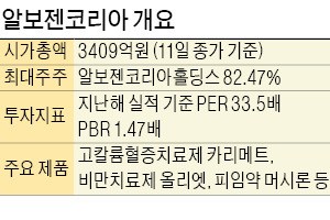 자진 상장폐지 결정에 논란 휩싸인 알보젠코리아