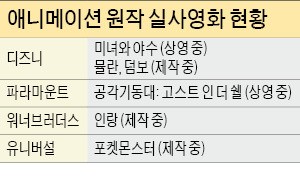 '미녀와 야수' 10억달러 흥행…애니메이션 원작 영화화 붐