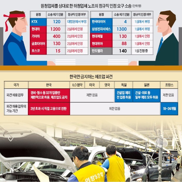 사내하청까지 막는 법원…"고용 문 닫히고 기업은 경쟁력 약화"  