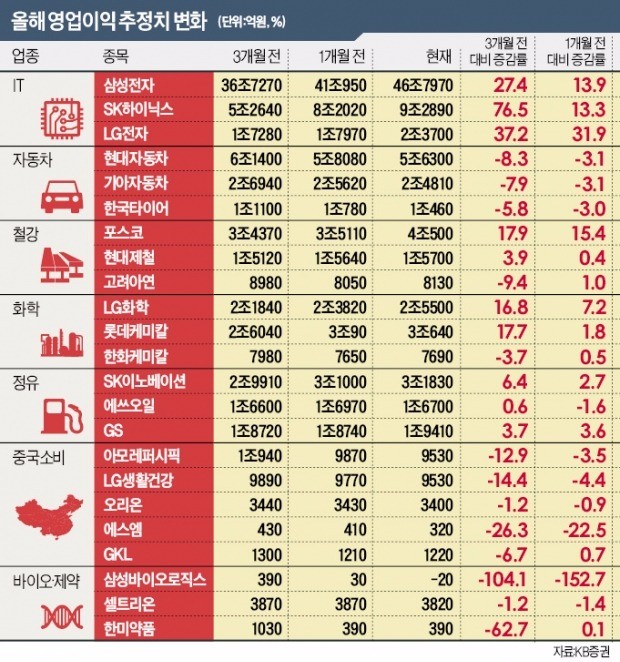 실적 '눈높이' 올라간 기업은 IT·업종 대장주