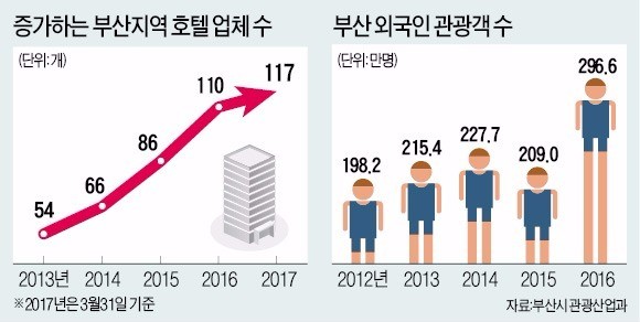 호텔 부산행, 롯데·힐튼·신라 등 올들어 7곳 개장…"외국인 관광객 증가율 40%, 제주 넘어"