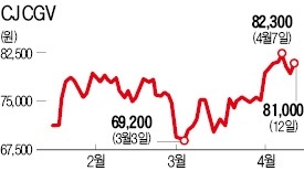 대작 개봉 앞둔 CJ CGV '사드 악재' 털어내나