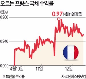 열흘 앞으로 다가온 프랑스 대선, 극좌냐, 극우냐…불안한 프랑스 채권