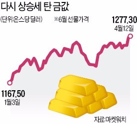 [긴박한 한반도 정세] 금·미국 국채·엔화…안전자산으로 대피한 투자자