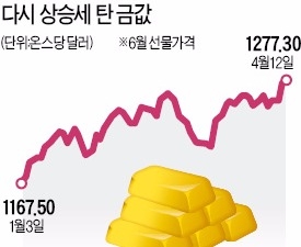  금·미국 국채·엔화…안전자산으로 대피한 투자자