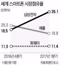 삼성전자, 스마트폰 1위 '탈환'