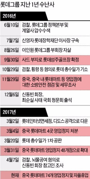 '사드'에 초토화된 롯데, 총수는 재판에 발 묶여