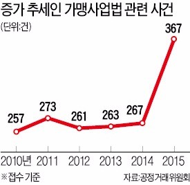 공정위, 프랜차이즈업체 조사·제재 권한 지자체에 일부 넘긴다