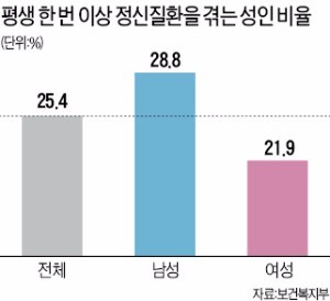 우울한 여성·불안한 남성…성인 4명 중 1명, 정신질환 시달려