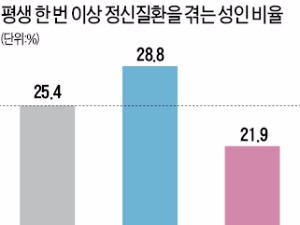 우울한 여성·불안한 남성…성인 4명 중 1명, 정신질환 시달려