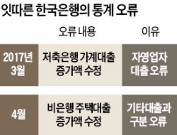 도마에 오른 한국은행 신뢰…가계대출 통계 또 수정