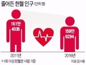 헌혈자 줄어드는데…적십자사는 혈액사업 '연구용역 특혜'