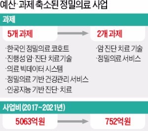 예산 싹둑 잘린 정밀의료 사업, 알맹이는 빠지고 껍데기만…