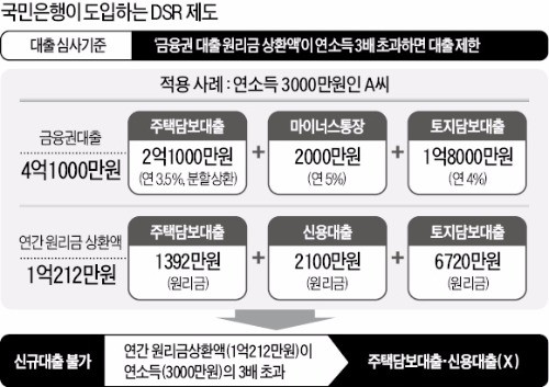 은행, 대출 더 조인다…DSR 속속 도입