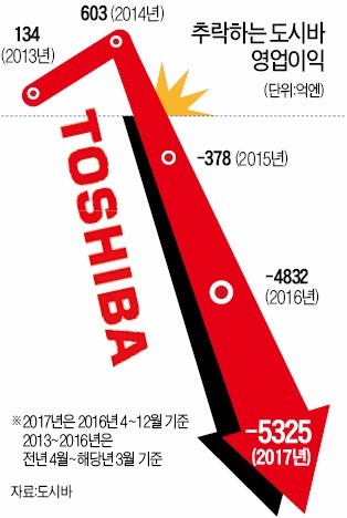 '일본 자존심' 도시바의 몰락…"남 일 아니다"