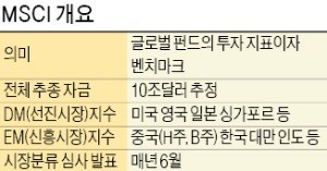 중국 증시 바짝 쫓아오는데…한국, MSCI 선진지수 편입 무산 위기