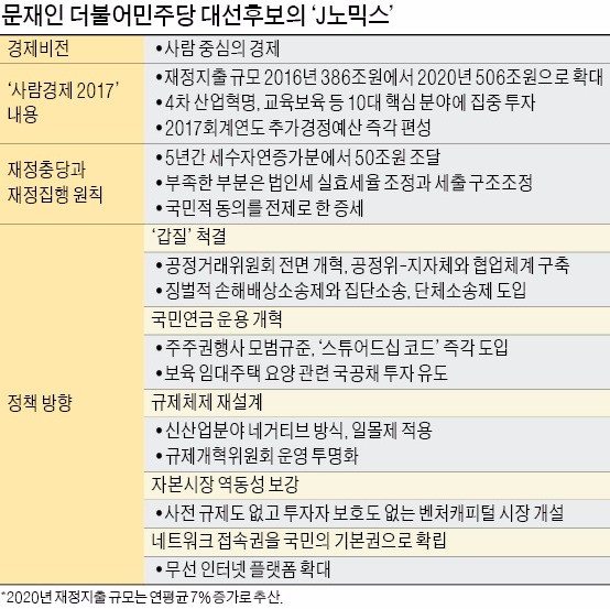 [D-26] '사람 중심' J노믹스…보육·교육·의료·요양 등 재정지출 확대