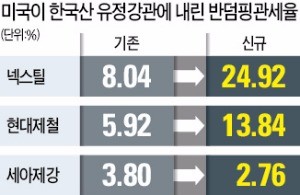 미국, 한국산 강관 때리기…관세율 최고 3배로