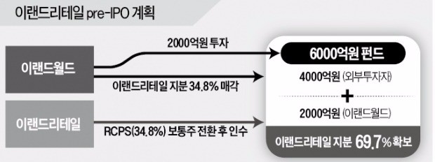 [마켓인사이트] 중국 최대 PEF 운용사 인벤티스, 이랜드리테일 지분 매입 추진