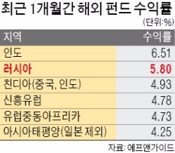 유가 반등에…러시아 펀드 다시 '웃음꽃'