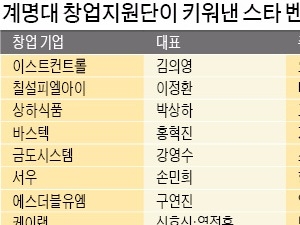 30년간 1200여개 벤처 육성한 대구 계명대