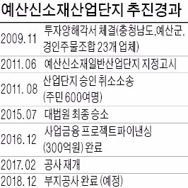 수도권 최대 주물단지, 우여곡절 끝 충남 예산행